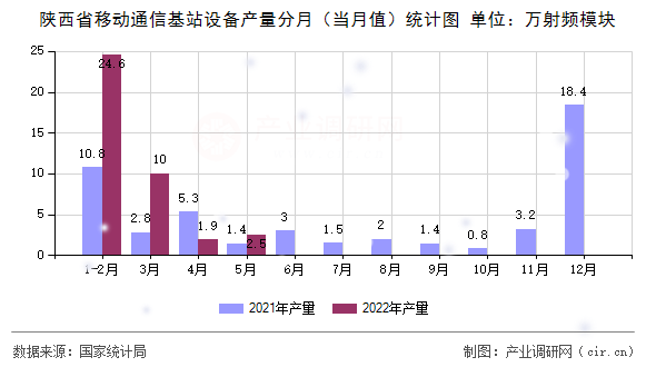 陜西省移動(dòng)通信基站設(shè)備產(chǎn)量分月（當(dāng)月值）統(tǒng)計(jì)圖