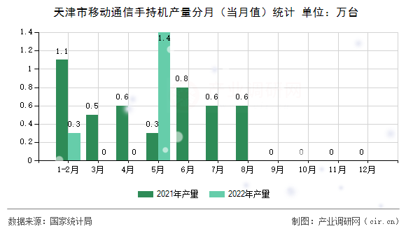 天津市移動通信手持機產(chǎn)量分月（當月值）統(tǒng)計