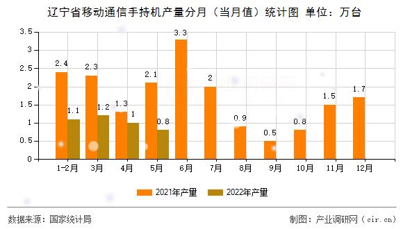 遼寧省移動(dòng)通信手持機(jī)產(chǎn)量分月（當(dāng)月值）統(tǒng)計(jì)圖
