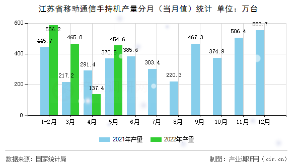 江蘇省移動通信手持機產(chǎn)量分月（當月值）統(tǒng)計