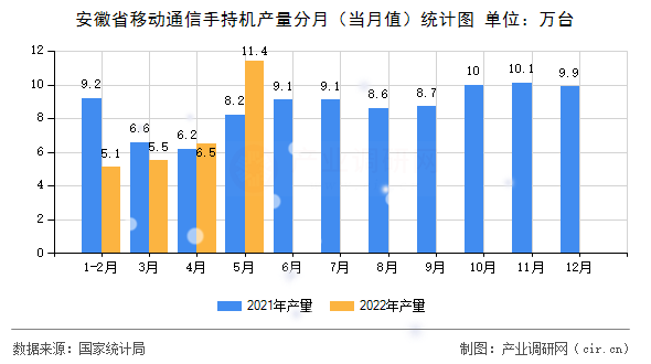 安徽省移動通信手持機產(chǎn)量分月（當月值）統(tǒng)計圖