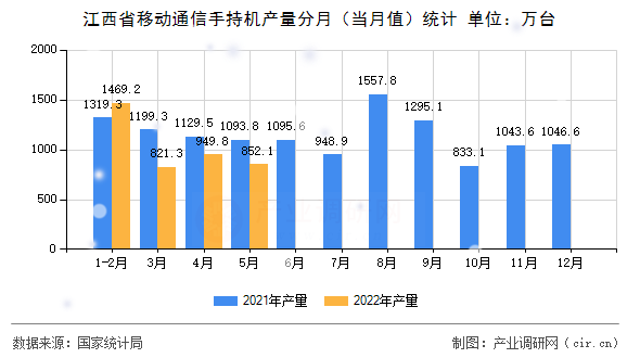 江西省移動(dòng)通信手持機(jī)產(chǎn)量分月（當(dāng)月值）統(tǒng)計(jì)