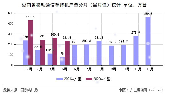 湖南省移動(dòng)通信手持機(jī)產(chǎn)量分月（當(dāng)月值）統(tǒng)計(jì)