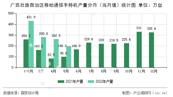 廣西壯族自治區(qū)移動通信手持機產(chǎn)量分月（當月值）統(tǒng)計圖