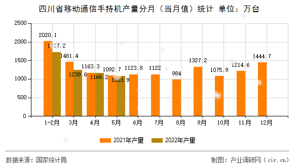 四川省移動通信手持機產(chǎn)量分月（當(dāng)月值）統(tǒng)計