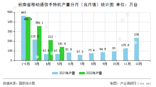 云南省移動(dòng)通信手持機(jī)產(chǎn)量分月（當(dāng)月值）統(tǒng)計(jì)圖