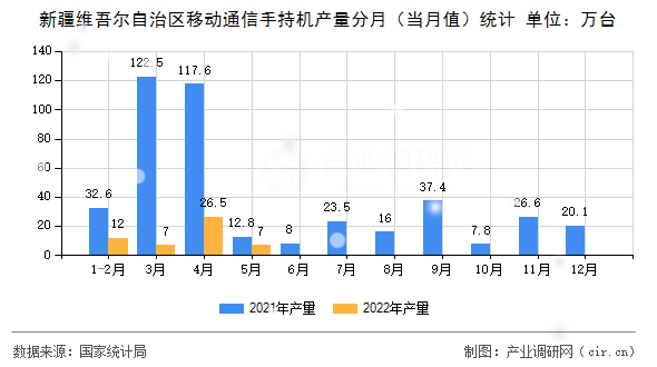 新疆維吾爾自治區(qū)移動(dòng)通信手持機(jī)產(chǎn)量分月（當(dāng)月值）統(tǒng)計(jì)