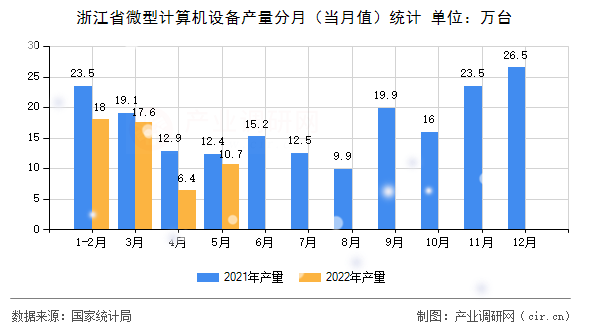 浙江省微型計(jì)算機(jī)設(shè)備產(chǎn)量分月（當(dāng)月值）統(tǒng)計(jì)