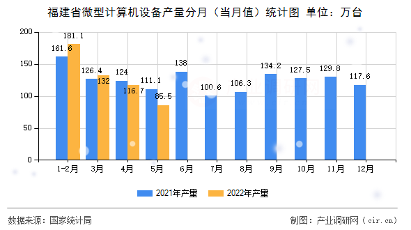 福建省微型計算機設備產(chǎn)量分月（當月值）統(tǒng)計圖