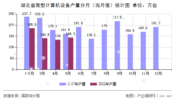 湖北省微型計算機(jī)設(shè)備產(chǎn)量分月（當(dāng)月值）統(tǒng)計圖