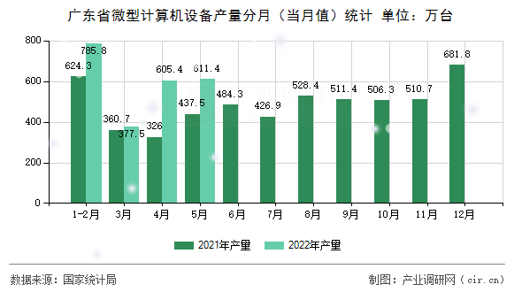 廣東省微型計算機設備產(chǎn)量分月（當月值）統(tǒng)計