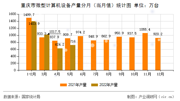 重慶市微型計(jì)算機(jī)設(shè)備產(chǎn)量分月（當(dāng)月值）統(tǒng)計(jì)圖