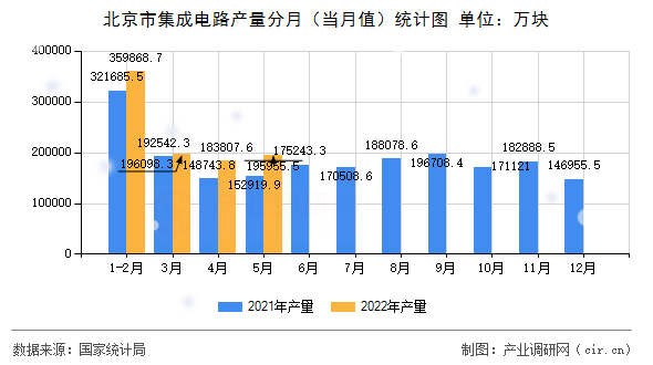 北京市集成電路產(chǎn)量分月（當月值）統(tǒng)計圖