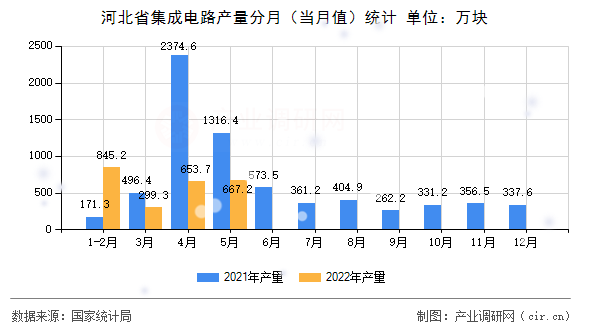 河北省集成電路產(chǎn)量分月（當(dāng)月值）統(tǒng)計(jì)
