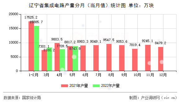 遼寧省集成電路產(chǎn)量分月（當(dāng)月值）統(tǒng)計(jì)圖
