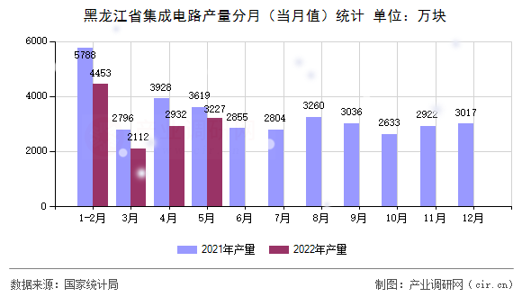 黑龍江省集成電路產(chǎn)量分月（當(dāng)月值）統(tǒng)計