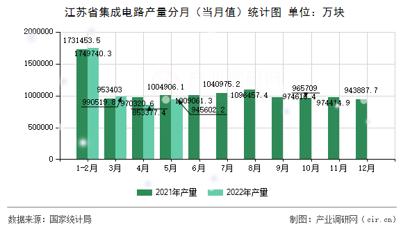 江蘇省集成電路產(chǎn)量分月（當(dāng)月值）統(tǒng)計(jì)圖
