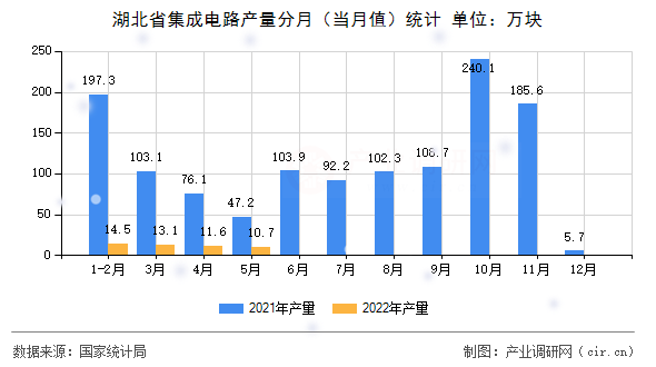 湖北省集成電路產(chǎn)量分月（當(dāng)月值）統(tǒng)計(jì)