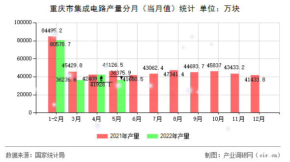 重慶市集成電路產(chǎn)量分月（當(dāng)月值）統(tǒng)計