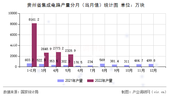 貴州省集成電路產(chǎn)量分月（當(dāng)月值）統(tǒng)計圖