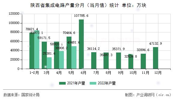 陜西省集成電路產(chǎn)量分月（當(dāng)月值）統(tǒng)計