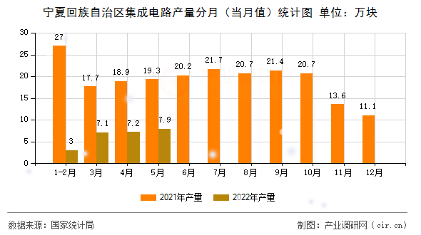 寧夏回族自治區(qū)集成電路產(chǎn)量分月（當(dāng)月值）統(tǒng)計(jì)圖