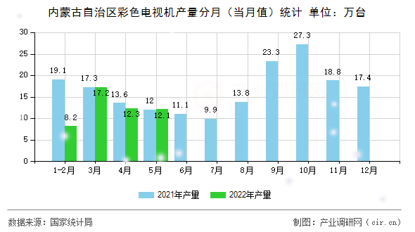 內(nèi)蒙古自治區(qū)彩色電視機(jī)產(chǎn)量分月（當(dāng)月值）統(tǒng)計(jì)