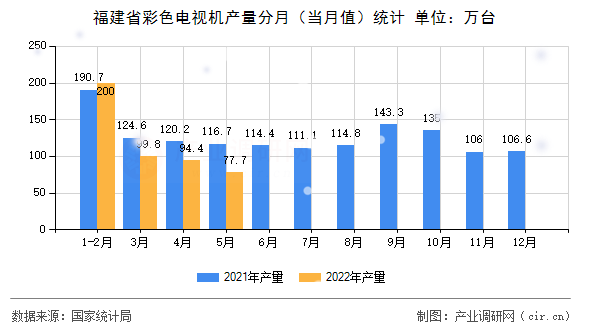 福建省彩色電視機(jī)產(chǎn)量分月（當(dāng)月值）統(tǒng)計(jì)