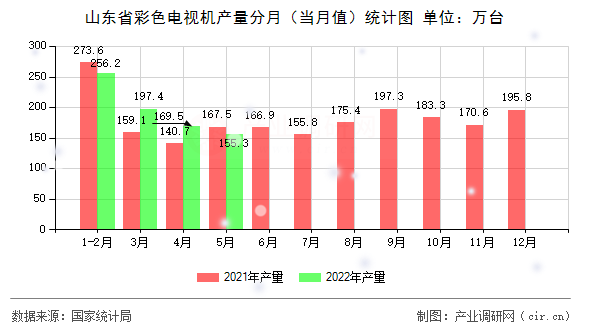 山東省彩色電視機(jī)產(chǎn)量分月（當(dāng)月值）統(tǒng)計圖