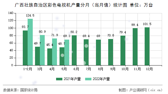 廣西壯族自治區(qū)彩色電視機(jī)產(chǎn)量分月（當(dāng)月值）統(tǒng)計(jì)圖