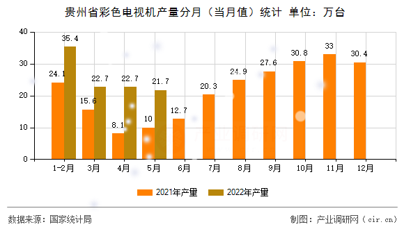 貴州省彩色電視機產(chǎn)量分月（當月值）統(tǒng)計
