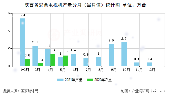 陜西省彩色電視機(jī)產(chǎn)量分月（當(dāng)月值）統(tǒng)計(jì)圖