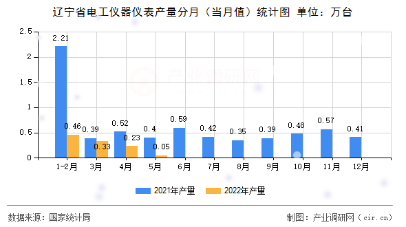 遼寧省電工儀器儀表產(chǎn)量分月（當(dāng)月值）統(tǒng)計圖