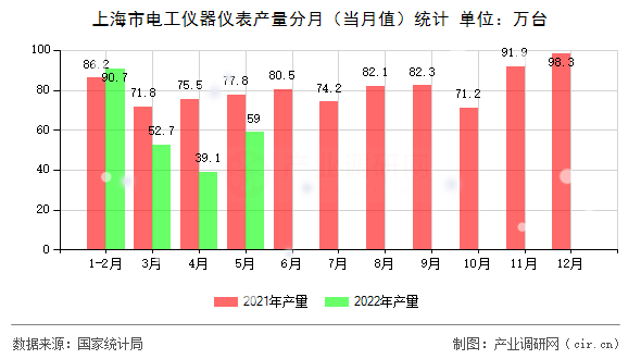 上海市電工儀器儀表產(chǎn)量分月（當(dāng)月值）統(tǒng)計(jì)