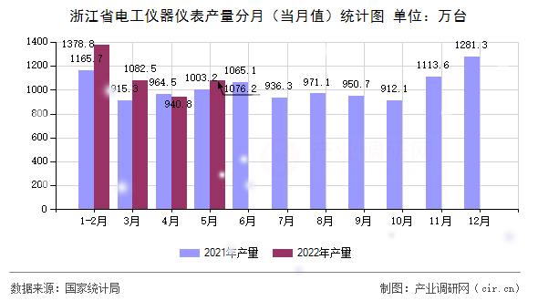 浙江省電工儀器儀表產(chǎn)量分月（當(dāng)月值）統(tǒng)計(jì)圖