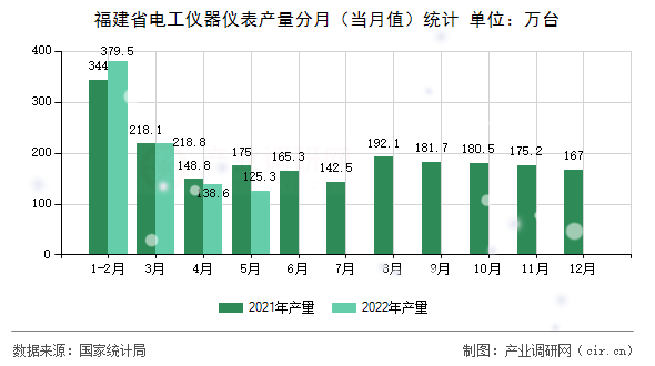 福建省電工儀器儀表產(chǎn)量分月（當月值）統(tǒng)計