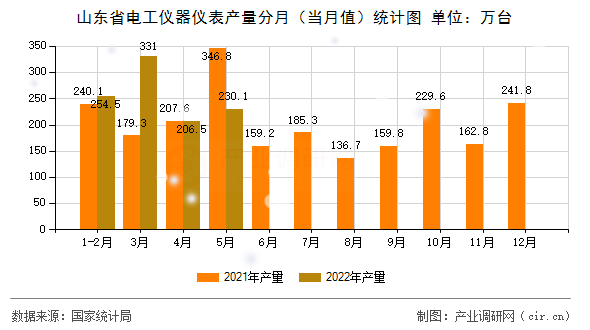 山東省電工儀器儀表產(chǎn)量分月（當月值）統(tǒng)計圖