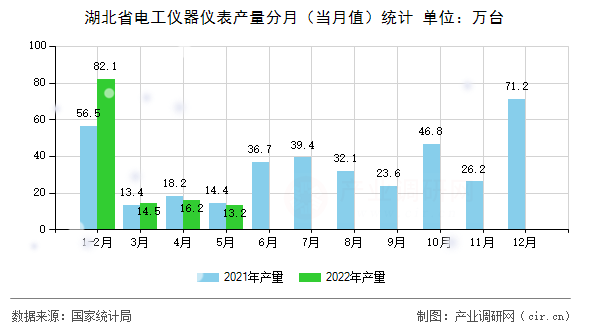湖北省電工儀器儀表產(chǎn)量分月（當(dāng)月值）統(tǒng)計(jì)