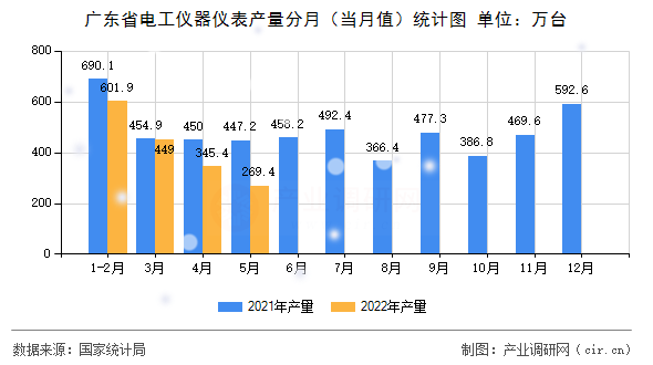 廣東省電工儀器儀表產(chǎn)量分月（當(dāng)月值）統(tǒng)計圖