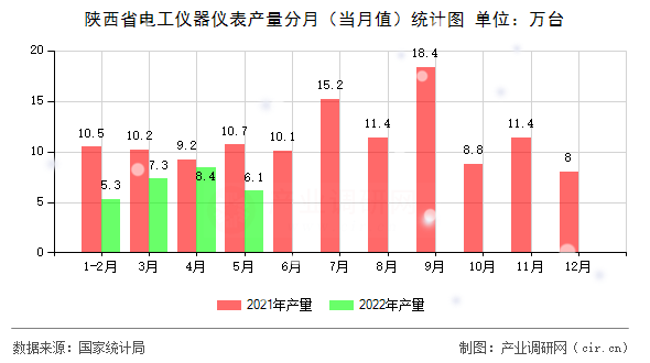 陜西省電工儀器儀表產(chǎn)量分月（當(dāng)月值）統(tǒng)計圖