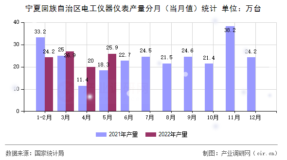 寧夏回族自治區(qū)電工儀器儀表產(chǎn)量分月（當月值）統(tǒng)計
