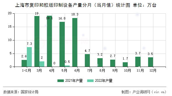 上海市復印和膠版印制設備產(chǎn)量分月（當月值）統(tǒng)計圖