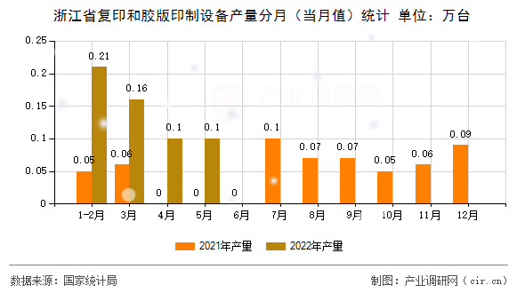 浙江省復印和膠版印制設備產(chǎn)量分月（當月值）統(tǒng)計