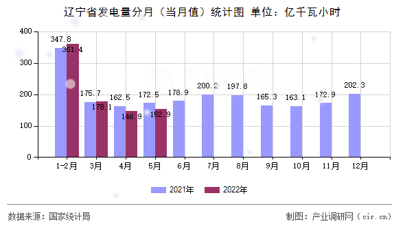 遼寧省發(fā)電量分月（當月值）統(tǒng)計圖