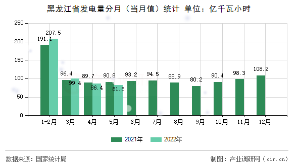 黑龍江省發(fā)電量分月（當(dāng)月值）統(tǒng)計