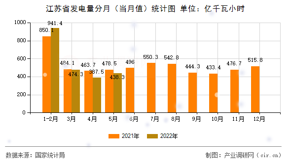 江蘇省發(fā)電量分月（當(dāng)月值）統(tǒng)計(jì)圖
