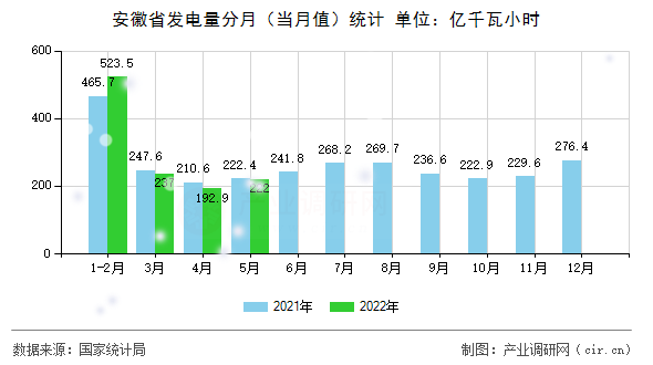 安徽省發(fā)電量分月（當(dāng)月值）統(tǒng)計(jì)