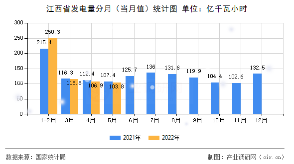 江西省發(fā)電量分月（當(dāng)月值）統(tǒng)計圖