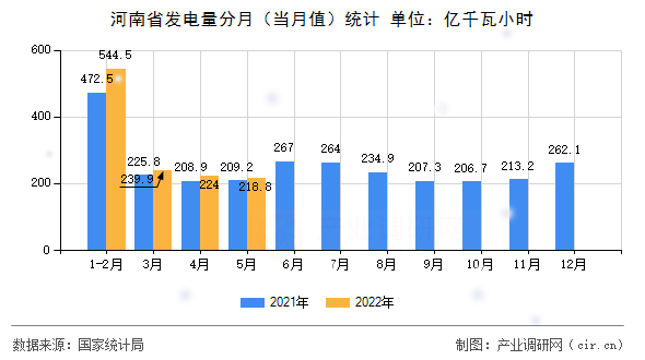 河南省發(fā)電量分月（當月值）統(tǒng)計