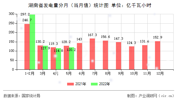 湖南省發(fā)電量分月（當(dāng)月值）統(tǒng)計(jì)圖